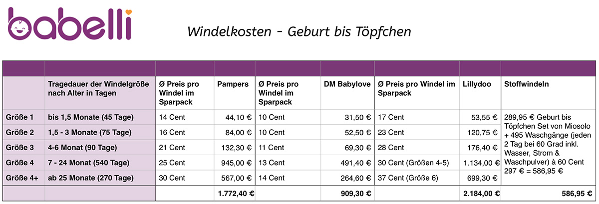 Windel-Preisvergleich